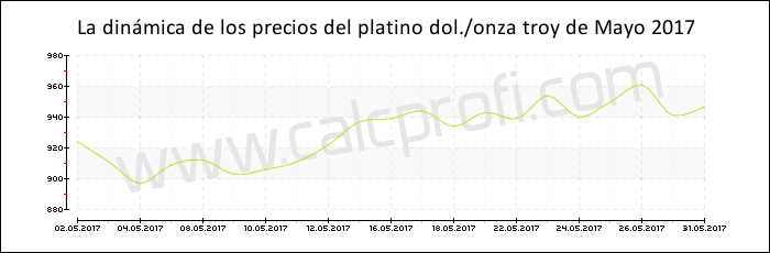 Dinámica de los precios del platino de mayo 2017