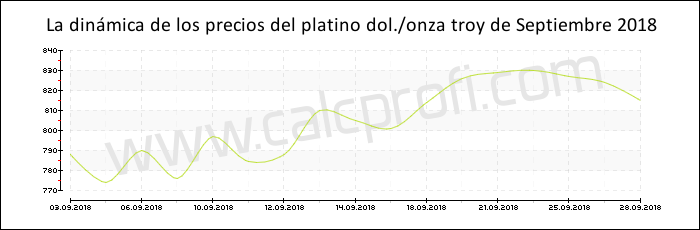 Dinámica de los precios del platino de Septiembre 2018