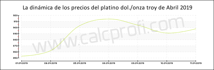 Dinámica de los precios del platino de Abril 2019