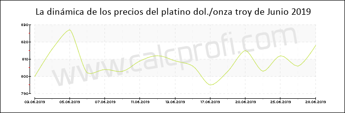 Dinámica de los precios del platino de Junio 2019
