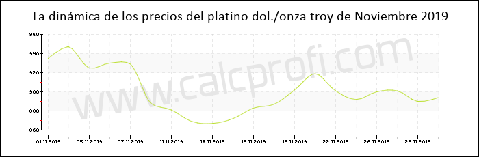 Dinámica de los precios del platino de Noviembre 2019