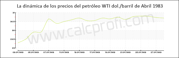 Dinámica de los precios del petróleo WTI de Abril 1983
