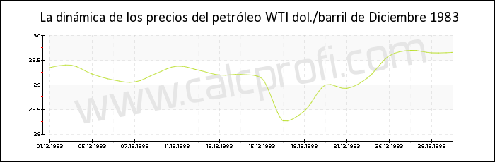 Dinámica de los precios del petróleo WTI de Diciembre 1983