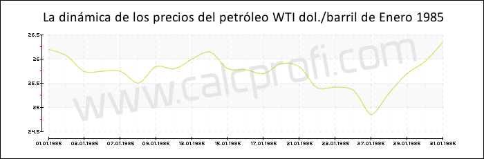 Dinámica de los precios del petróleo WTI de Enero 1985