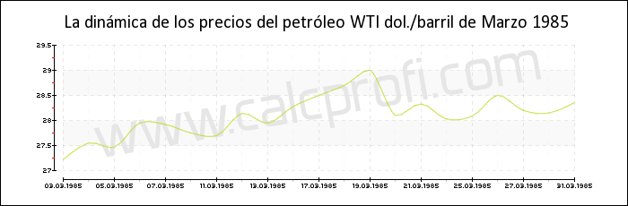 Dinámica de los precios del petróleo WTI de Marzo 1985