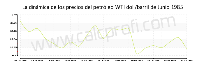 Dinámica de los precios del petróleo WTI de Junio 1985