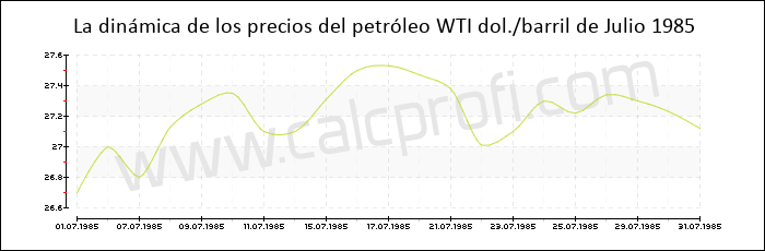 Dinámica de los precios del petróleo WTI de Julio 1985