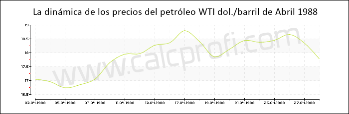 Dinámica de los precios del petróleo WTI de Abril 1988