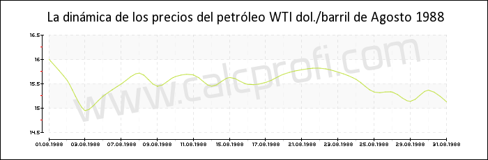 Dinámica de los precios del petróleo WTI de Agosto 1988