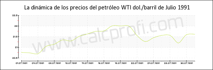 Dinámica de los precios del petróleo WTI de Julio 1991