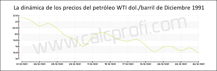 Dinámica de los precios del petróleo WTI de Diciembre 1991
