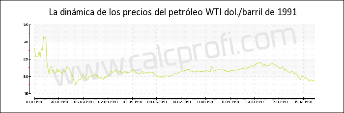 Dinámica de los precios del petróleo WTI de 1991