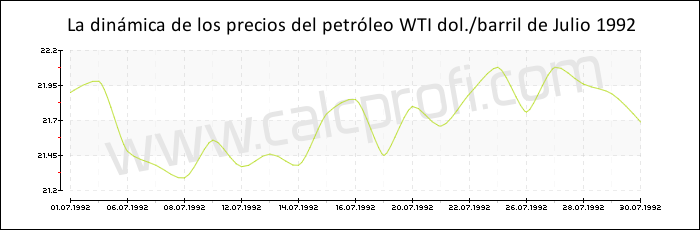 Dinámica de los precios del petróleo WTI de Julio 1992