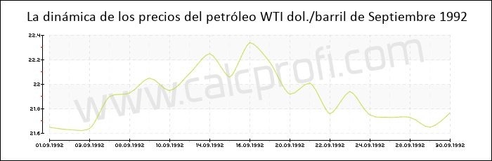 Dinámica de los precios del petróleo WTI de Septiembre 1992