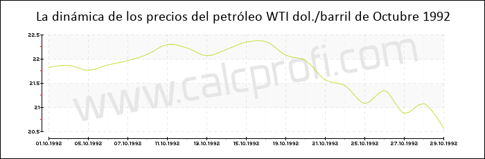 Dinámica de los precios del petróleo WTI de Octubre 1992