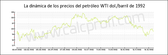 Dinámica de los precios del petróleo WTI de 1992