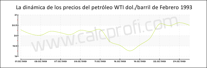 Dinámica de los precios del petróleo WTI de Febrero 1993