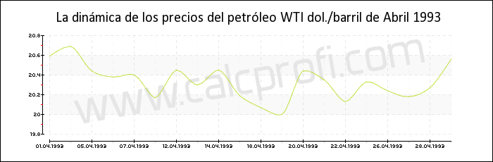 Dinámica de los precios del petróleo WTI de Abril 1993