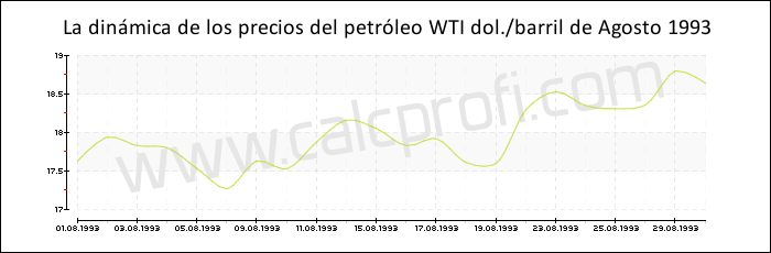 Dinámica de los precios del petróleo WTI de Agosto 1993