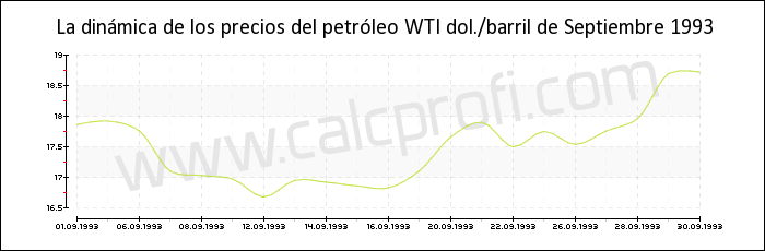 Dinámica de los precios del petróleo WTI de Septiembre 1993