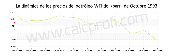 Dinámica de los precios del petróleo WTI de Octubre 1993