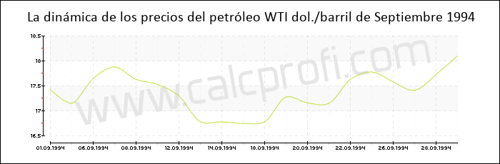 Dinámica de los precios del petróleo WTI de Septiembre 1994