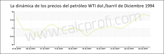 Dinámica de los precios del petróleo WTI de Diciembre 1994