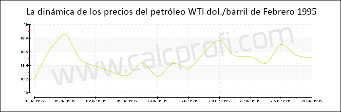 Dinámica de los precios del petróleo WTI de Febrero 1995