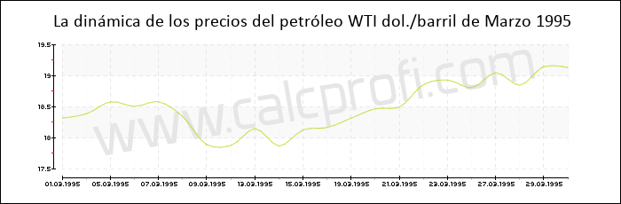 Dinámica de los precios del petróleo WTI de Marzo 1995
