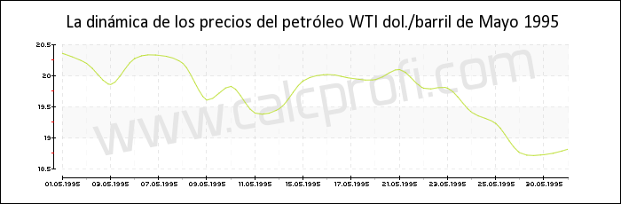 Dinámica de los precios del petróleo WTI de mayo 1995