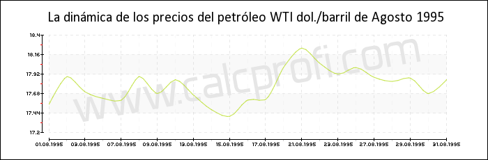 Dinámica de los precios del petróleo WTI de Agosto 1995