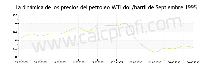 Dinámica de los precios del petróleo WTI de Septiembre 1995