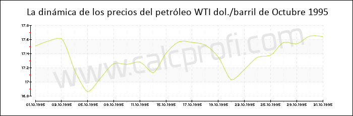 Dinámica de los precios del petróleo WTI de Octubre 1995