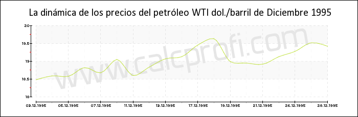 Dinámica de los precios del petróleo WTI de Diciembre 1995