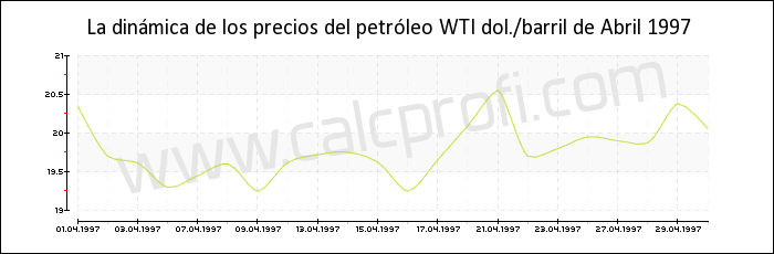 Dinámica de los precios del petróleo WTI de Abril 1997