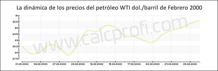 Dinámica de los precios del petróleo WTI de Febrero 2000