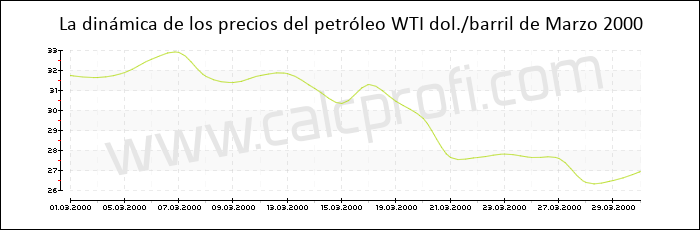 Dinámica de los precios del petróleo WTI de Marzo 2000
