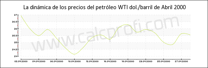 Dinámica de los precios del petróleo WTI de Abril 2000