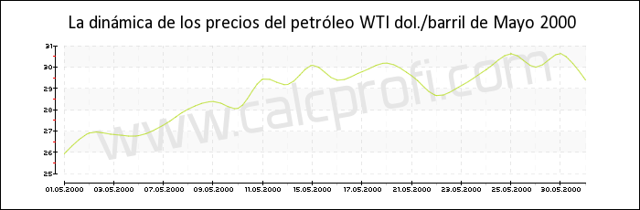 Dinámica de los precios del petróleo WTI de mayo 2000