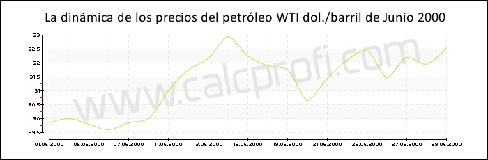 Dinámica de los precios del petróleo WTI de Junio 2000