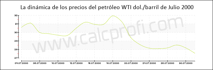 Dinámica de los precios del petróleo WTI de Julio 2000