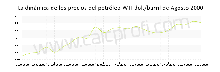 Dinámica de los precios del petróleo WTI de Agosto 2000