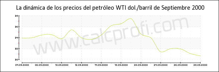 Dinámica de los precios del petróleo WTI de Septiembre 2000