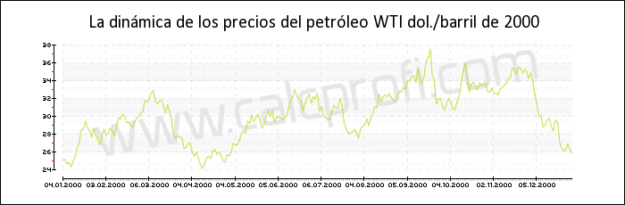 Dinámica de los precios del petróleo WTI de 2000