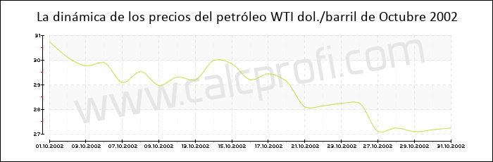 Dinámica de los precios del petróleo WTI de Octubre 2002