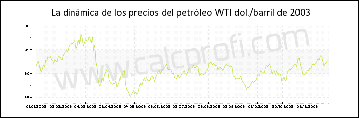 Dinámica de los precios del petróleo WTI de 2003