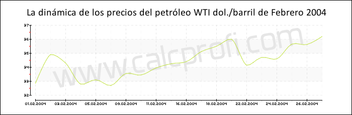 Dinámica de los precios del petróleo WTI de Febrero 2004