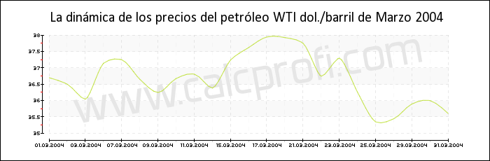 Dinámica de los precios del petróleo WTI de Marzo 2004