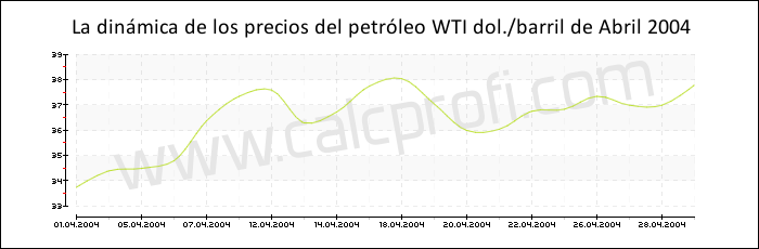 Dinámica de los precios del petróleo WTI de Abril 2004