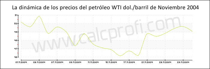 Dinámica de los precios del petróleo WTI de Noviembre 2004